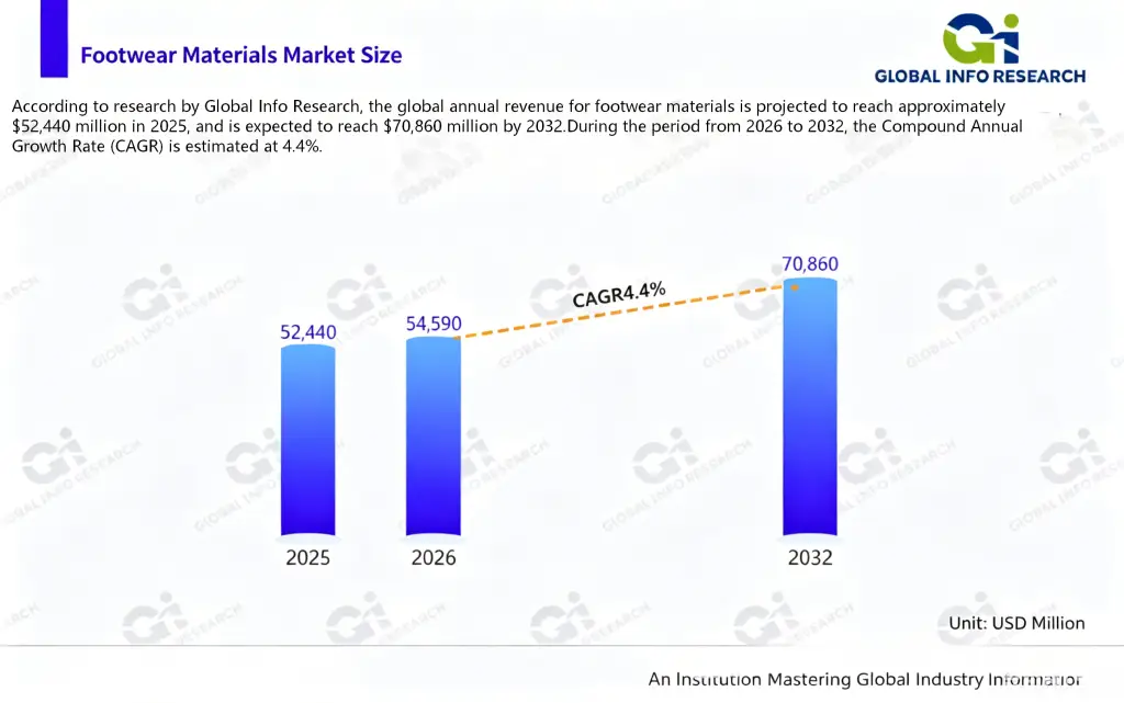 2026 Global Footwear Materials Market Report: $52.44 Billion in 2025, Reaching $70.86 Billion by 2032 footwear materials market size 1(1)