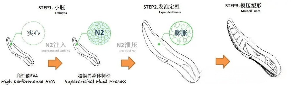 Supercritical Foaming Showdown: Sheet Foaming vs. Small Preform Expand Big (“Small Start, Big Expand”) 超临界发泡 小发大 制程图