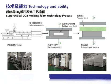 Supercritical Foaming Showdown: Sheet Foaming vs. Small Preform Expand Big (“Small Start, Big Expand”) 超临界发泡技术